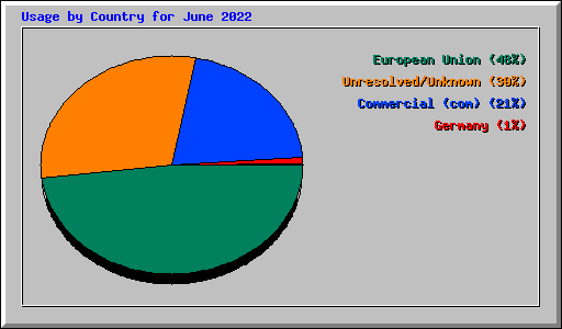 Usage by Country for June 2022