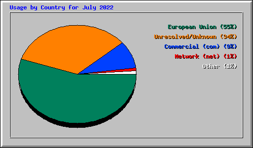 Usage by Country for July 2022