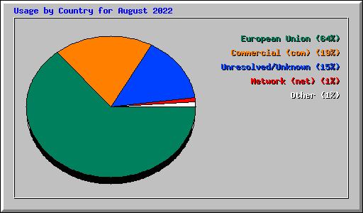 Usage by Country for August 2022