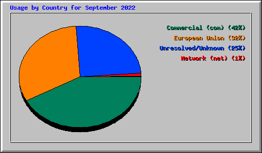 Usage by Country for September 2022