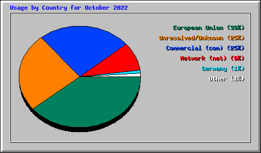 Usage by Country for October 2022