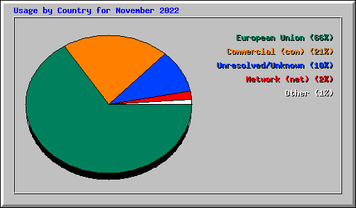 Usage by Country for November 2022