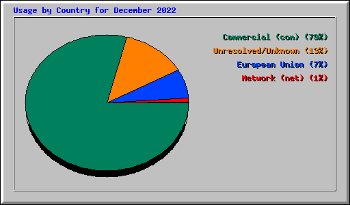 Usage by Country for December 2022