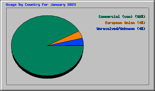 Usage by Country for January 2023