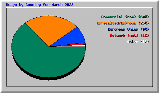 Usage by Country for March 2023