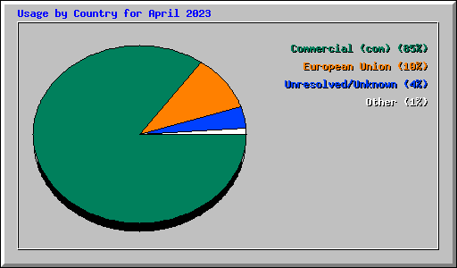 Usage by Country for April 2023