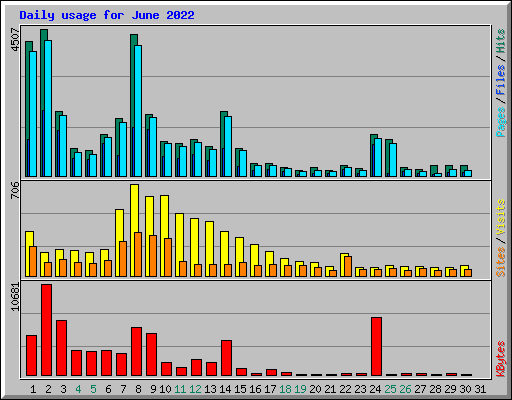 Daily usage for June 2022