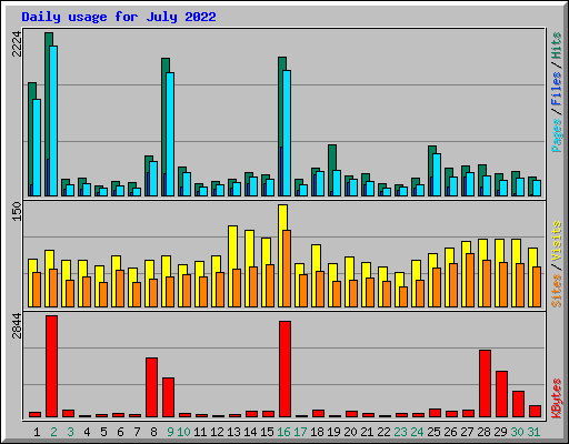 Daily usage for July 2022