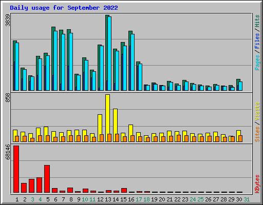 Daily usage for September 2022