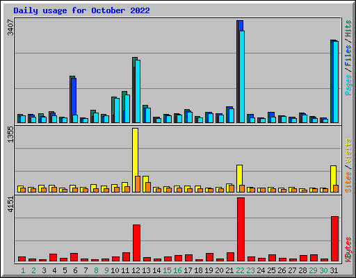 Daily usage for October 2022