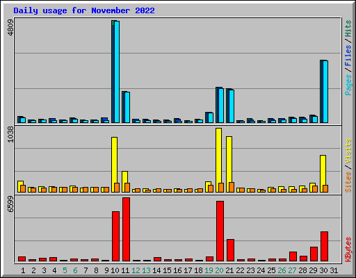 Daily usage for November 2022