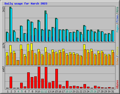 Daily usage for March 2023