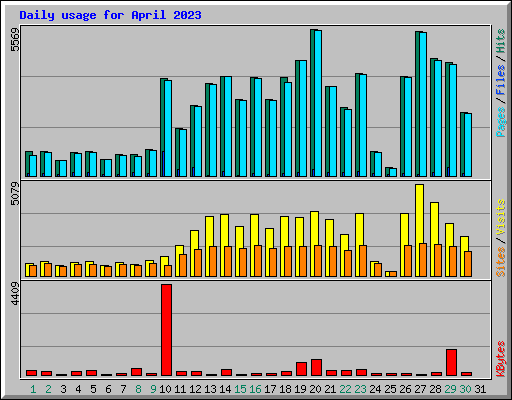 Daily usage for April 2023