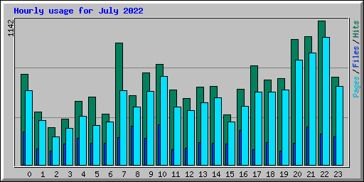 Hourly usage for July 2022