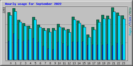 Hourly usage for September 2022