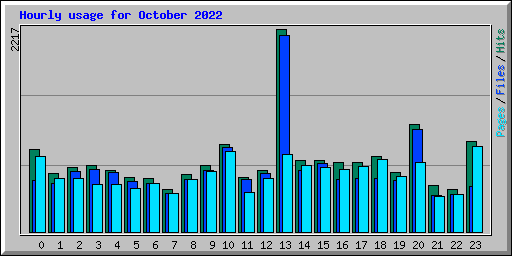 Hourly usage for October 2022