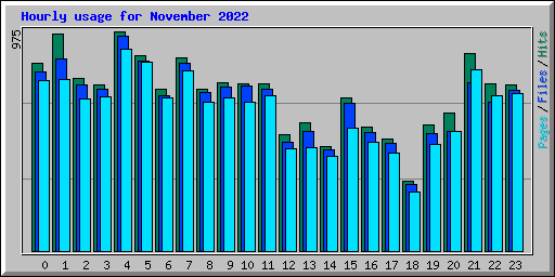 Hourly usage for November 2022