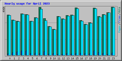Hourly usage for April 2023