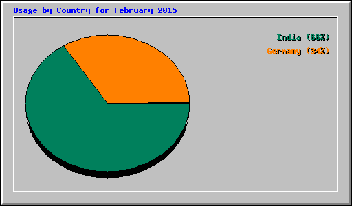 Usage by Country for February 2015