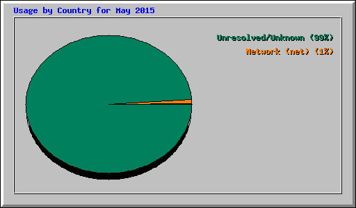 Usage by Country for May 2015