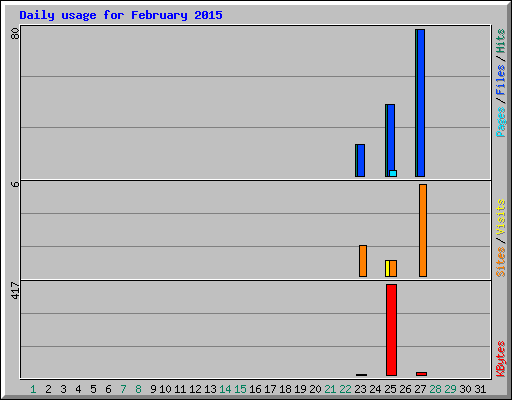 Daily usage for February 2015