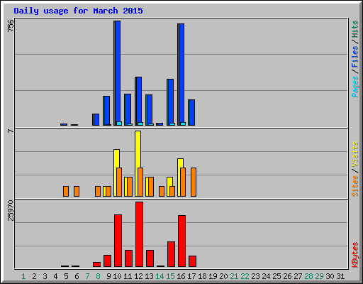 Daily usage for March 2015