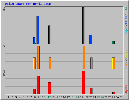 Daily usage for April 2015