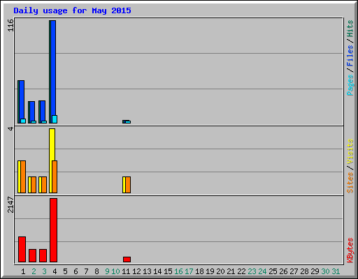 Daily usage for May 2015