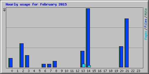 Hourly usage for February 2015