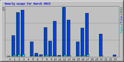 Hourly usage for March 2015