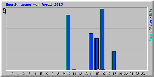 Hourly usage for April 2015