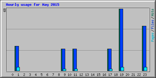 Hourly usage for May 2015