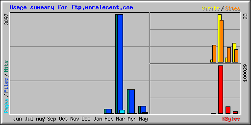 Usage summary for ftp.moralesent.com